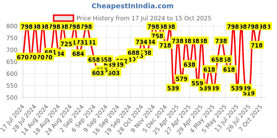 ajio.com prolific Men Pointed-Toe Juttis prolific Price History Graph from 17 Jul 2024 to 15 Oct 2025