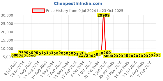 ajio.com tuoiocchi Men Pointed-Toe Lace-Up Derbys tuoiocchi Price History Graph from 9 Jul 2024 to 23 Oct 2025