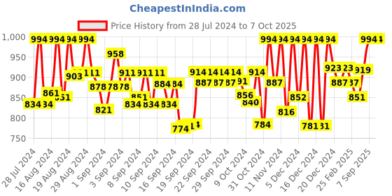 ajio.com kosher Men Pointed-Toe Lace-Up Derbys kosher Price History Graph from 28 Jul 2024 to 7 Oct 2025