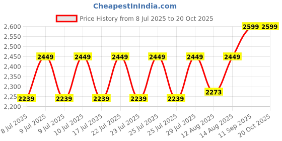 ajio.com eego italy Men Pointed-Toe Lace-Up Derbys Shoes eego italy Price History Graph from 8 Jul 2025 to 20 Oct 2025