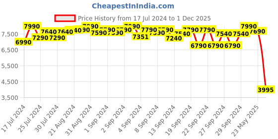 ajio.com ruosh Men Pointed-Toe Lace-Up Oxfords ruosh Price History Graph from 17 Jul 2024 to 1 Dec 2025