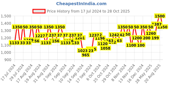 ajio.com kosher Men Pointed-Toe Lace-Up Shoes kosher Price History Graph from 17 Jul 2024 to 28 Oct 2025