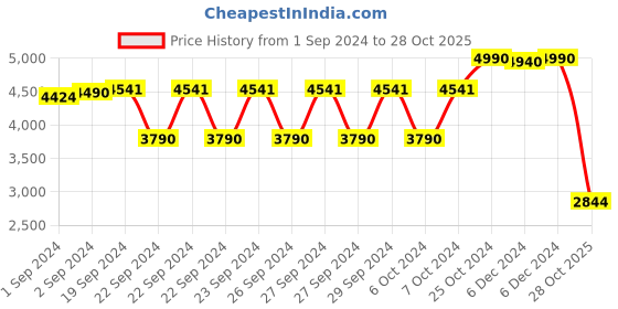 ajio.com metro Men Pointed-Toe Lace-Up Shoes metro Price History Graph from 1 Sep 2024 to 28 Oct 2025