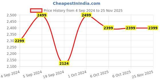 ajio.com manyavar Men Pointed-Toe Slip-On Juttis manyavar Price History Graph from 4 Sep 2024 to 25 Nov 2025
