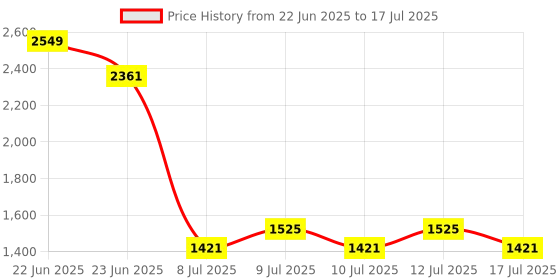 ajio.com guava Men Pointed-Toe Slip-On Monks  guava Price History Graph from 22 Jun 2025 to 17 Jul 2025