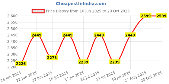 ajio.com eego italy Men Pointed-Toe Slip-On Shoes eego italy Price History Graph from 16 Jun 2025 to 20 Oct 2025