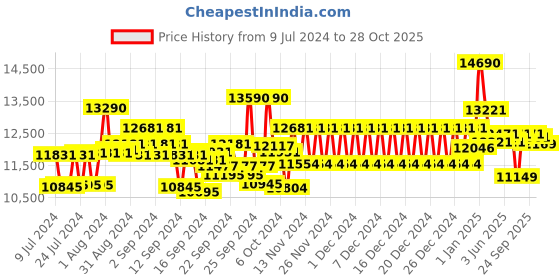 ajio.com ray-ban Men Polarised Square Sunglasses-0RB0707S ray-ban Price History Graph from 9 Jul 2024 to 28 Oct 2025