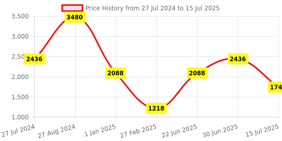 ajio.com image Men Polarised Square Sunglasses-IMS781C3PSG image Price History Graph from 27 Jul 2024 to 15 Jul 2025