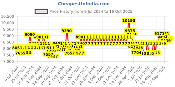 ajio.com ray-ban Men Polarized Aviators-0RB3025I ray-ban Price History Graph from 9 Jul 2024 to 16 Oct 2025