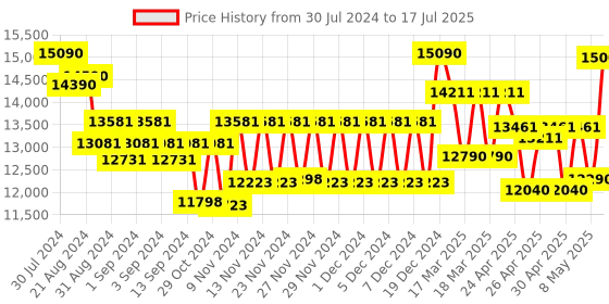 ajio.com oakley Men Polarized Rectangular Sunglasses - 0OO9208 oakley Price History Graph from 30 Jul 2024 to 17 Jul 2025