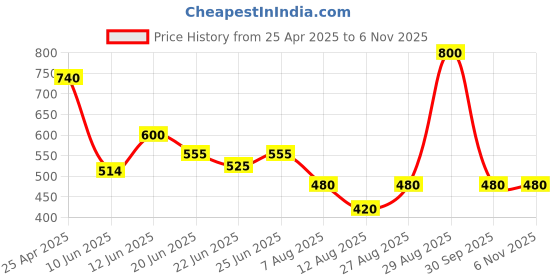 ajio.com aferelle Men Polarized Sport Sunglasses aferelle Price History Graph from 25 Apr 2025 to 6 Nov 2025