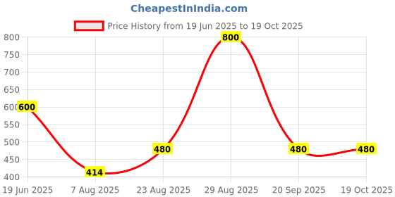 ajio.com aferelle Men Polarized Sport Sunglasses aferelle Price History Graph from 19 Jun 2025 to 18 Oct 2025
