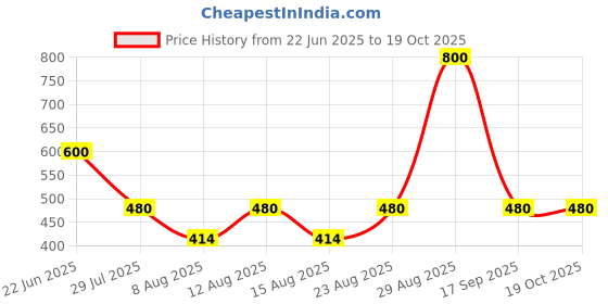 ajio.com aferelle Men Polarized Sport Sunglasses aferelle Price History Graph from 22 Jun 2025 to 18 Oct 2025