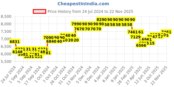 ajio.com ray-ban Men Polarized Square Sunglasses-0RB4349I ray-ban Price History Graph from 24 Jul 2024 to 22 Nov 2025