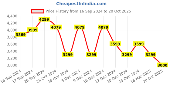 ajio.com charles tyrwhitt Men Polka-Dot Print Slim Fit Non-Iron Shirt charles tyrwhitt Price History Graph from 16 Sep 2024 to 20 Oct 2025
