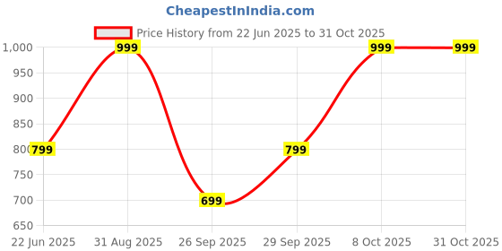 ajio.com snitch Men Polo Collar Neck T-Shirt snitch Price History Graph from 22 Jun 2025 to 30 Oct 2025