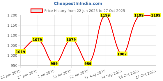 ajio.com snitch Men Polo Collar Neck T-Shirt snitch Price History Graph from 22 Jun 2025 to 27 Oct 2025