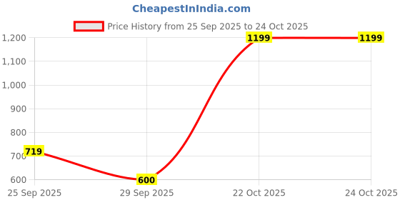 ajio.com snitch Men Polo Collar Neck T-Shirt snitch Price History Graph from 25 Sep 2025 to 22 Oct 2025