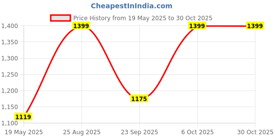 ajio.com snitch Men Polo Neck Short Sleeve T-Shirt snitch Price History Graph from 19 May 2025 to 30 Oct 2025