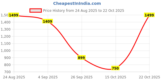ajio.com snitch Men Polo Neck Short Sleeve T-Shirt snitch Price History Graph from 24 Aug 2025 to 22 Oct 2025