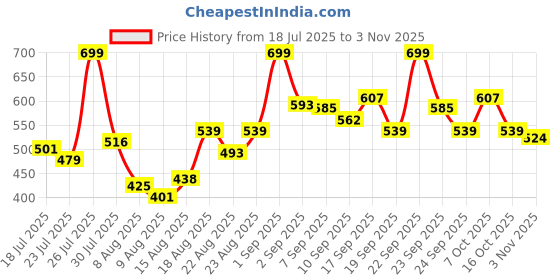 ajio.com neonomad Men Polo Regular Fit T-Shirt neonomad Price History Graph from 18 Jul 2025 to 3 Nov 2025