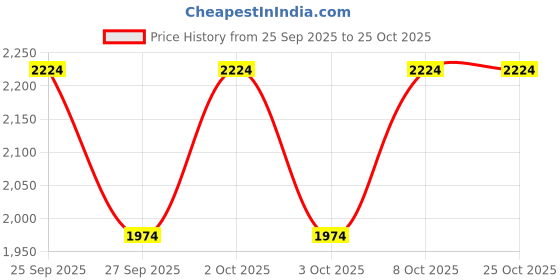ajio.com louis philippe Men Polo Slim Fit T-Shirt louis philippe Price History Graph from 25 Sep 2025 to 24 Oct 2025