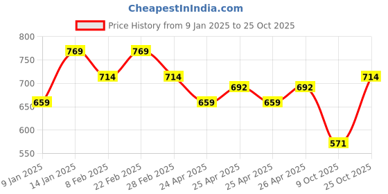 ajio.com van heusen Men Polo T-shirt van heusen Price History Graph from 9 Jan 2025 to 25 Oct 2025