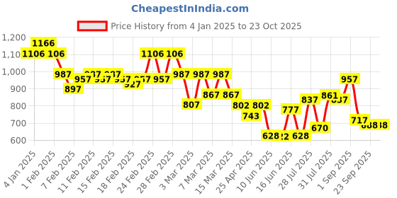 ajio.com stellers Men Polo T-shirt stellers Price History Graph from 4 Jan 2025 to 23 Oct 2025