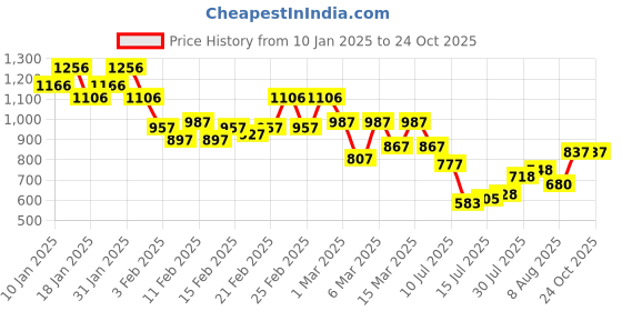 ajio.com stellers Men Polo T-shirt stellers Price History Graph from 10 Jan 2025 to 24 Oct 2025