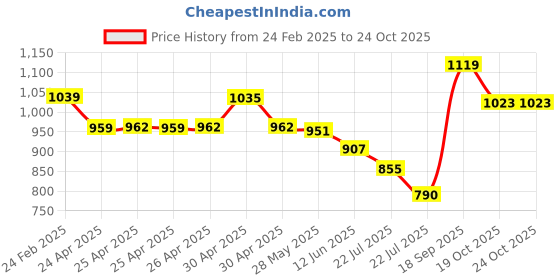 ajio.com arrow sports Men Polo T-shirt arrow sports Price History Graph from 24 Feb 2025 to 22 Oct 2025