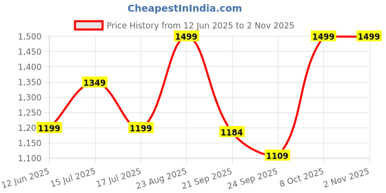 ajio.com snitch Men Polo T-Shirt snitch Price History Graph from 12 Jun 2025 to 2 Nov 2025
