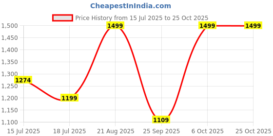 ajio.com snitch Men Polo T-shirt snitch Price History Graph from 15 Jul 2025 to 25 Oct 2025