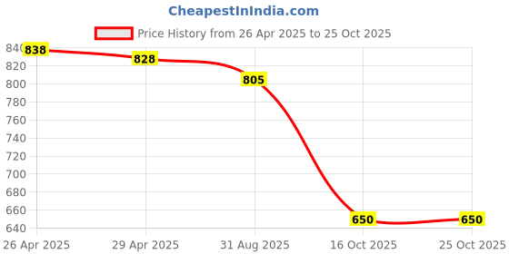 ajio.com peter england Men Polo T-Shirt with Contrast Tiping peter england Price History Graph from 26 Apr 2025 to 25 Oct 2025