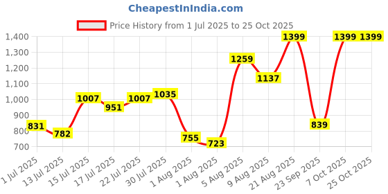 ajio.com snitch Men Polo T-Shirt with Full Sleeves snitch Price History Graph from 1 Jul 2025 to 24 Oct 2025