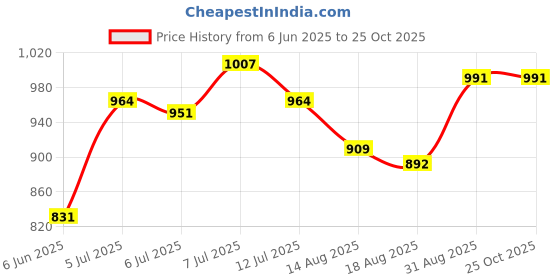 ajio.com peter england Men Polo T-Shirt with Ribbed Hems peter england Price History Graph from 6 Jun 2025 to 25 Oct 2025