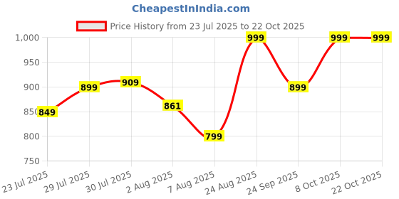 ajio.com snitch Men Polo T-Shirt with Short Sleeves snitch Price History Graph from 23 Jul 2025 to 22 Oct 2025