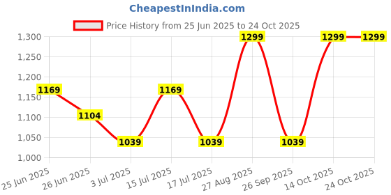 ajio.com snitch Men Polo T-Shirt with Short Sleeves snitch Price History Graph from 25 Jun 2025 to 24 Oct 2025
