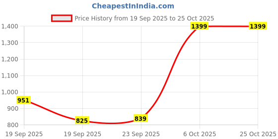 ajio.com snitch Men Polo T-Shirt with Short Sleeves snitch Price History Graph from 19 Sep 2025 to 24 Oct 2025