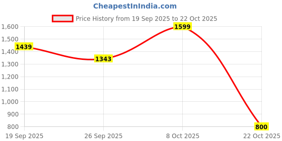 ajio.com snitch Men Polo T-Shirt with Short Sleeves snitch Price History Graph from 19 Sep 2025 to 22 Oct 2025