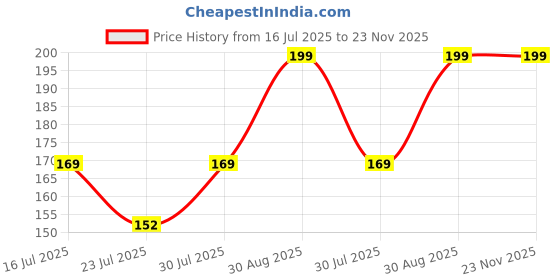 ajio.com redex Men Polycarbonate Frame Sunglasses redex Price History Graph from 16 Jul 2025 to 22 Nov 2025