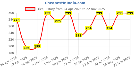 ajio.com redex Men Polycarbonate Frame Sunglasses redex Price History Graph from 24 Apr 2025 to 22 Nov 2025