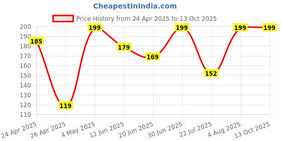 ajio.com redex Men Polycarbonate Frame Sunglasses redex Price History Graph from 24 Apr 2025 to 12 Oct 2025