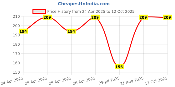 ajio.com elligator Men Polycarbonate Frame Sunglasses elligator Price History Graph from 24 Apr 2025 to 11 Oct 2025