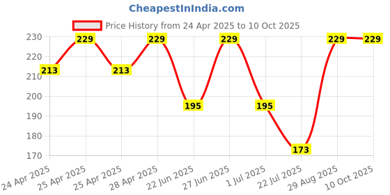ajio.com elligator Men Polycarbonate Frame Sunglasses elligator Price History Graph from 24 Apr 2025 to 10 Oct 2025