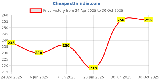 ajio.com elligator Men Polycarbonate Frame Sunglasses elligator Price History Graph from 24 Apr 2025 to 30 Oct 2025