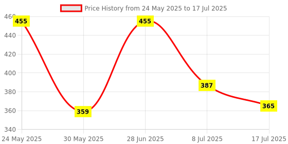 ajio.com redex Men Polycarbonate Full Rim Frames redex Price History Graph from 24 May 2025 to 17 Jul 2025