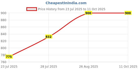 ajio.com idor Men Polycarbonate Lens Sunglasses idor Price History Graph from 23 Jul 2025 to 10 Oct 2025