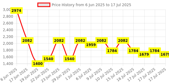 ajio.com aldo Men Polycarbonate Lens Sunglasses   aldo Price History Graph from 6 Jun 2025 to 17 Jul 2025