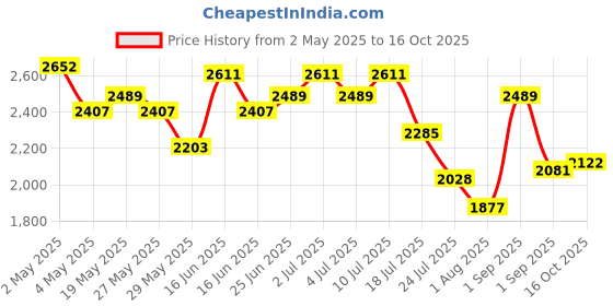 ajio.com swiss military Men Polyester Back Pack   swiss military Price History Graph from 2 May 2025 to 16 Oct 2025