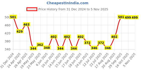 ajio.com mountmiller Men Polyester Cap mountmiller Price History Graph from 31 Dec 2024 to 2 Nov 2025